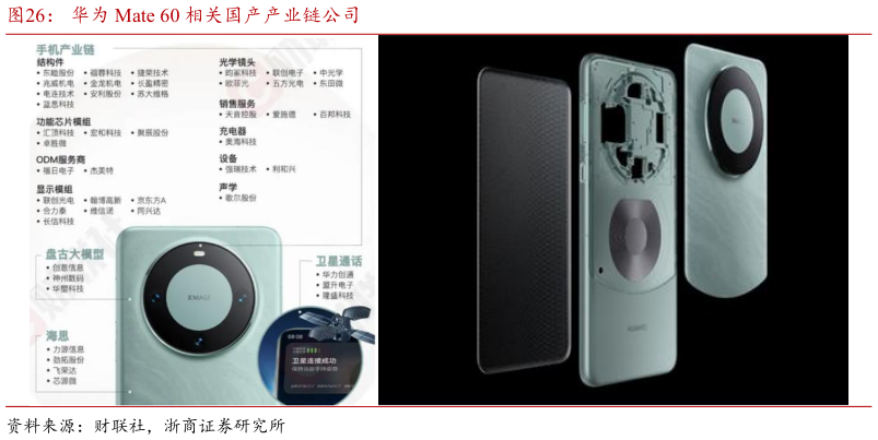 如何才能华为 Mate 60 相关国产产业链公司
