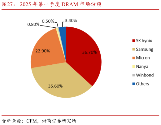 如何了解2025 年第一季度 DRAM 市场份额