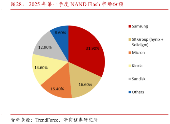 谁能回答2025 年第一季度 NAND Flash 市场份额