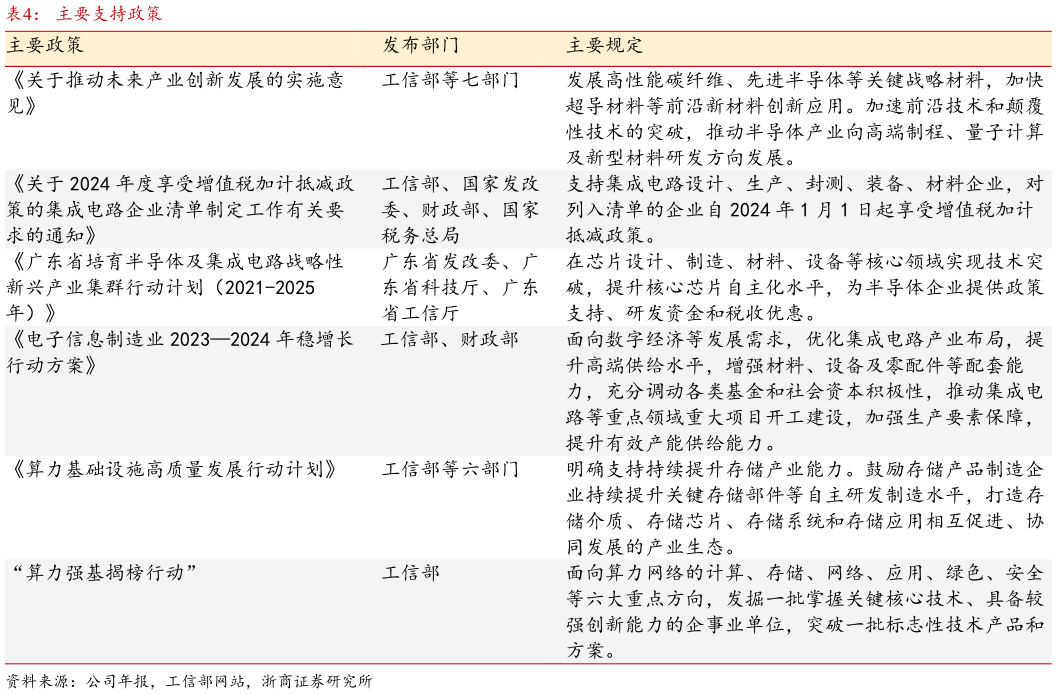 咨询下各位主要支持政策