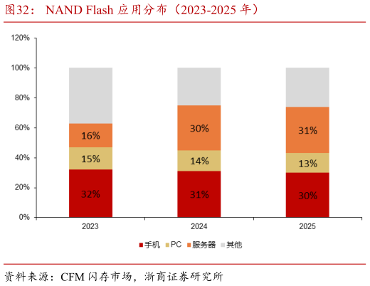 谁知道NAND Flash 应用分布（2023-2025 年）