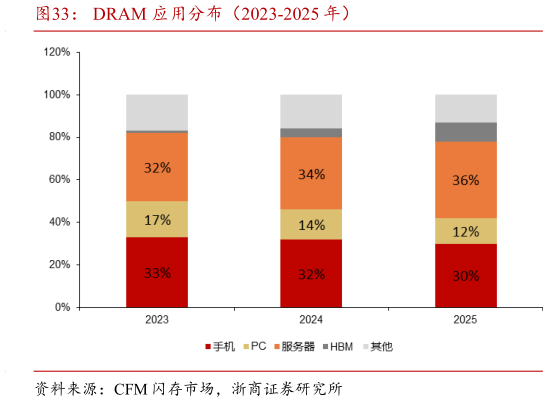 怎样理解DRAM 应用分布（2023-2025 年）