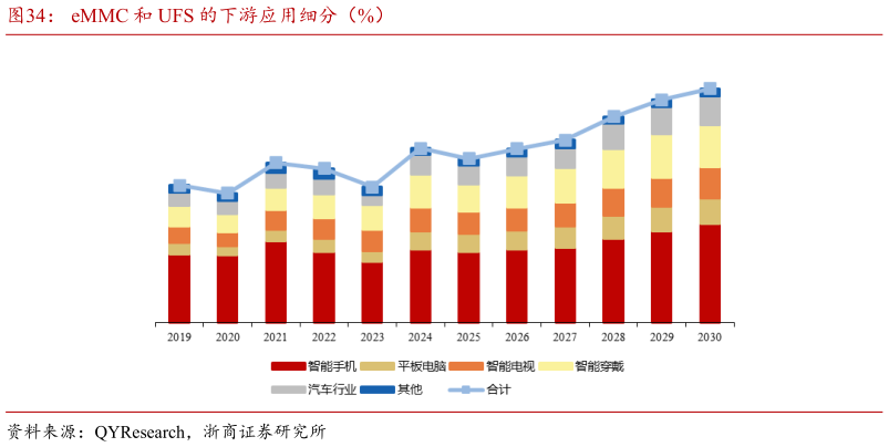 谁知道eMMC 和 UFS 的下游应用细分（%）