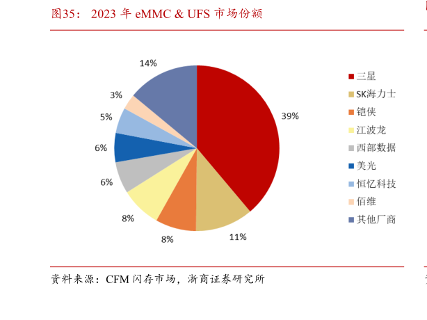谁知道2023 年 eMMC  UFS 市场份额