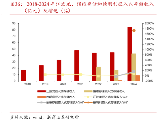 怎样理解2018-2024 年江波龙、佰维存储和德明利嵌入式存储收入