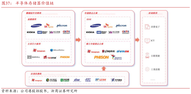 各位网友请教一下半导体存储器价值链