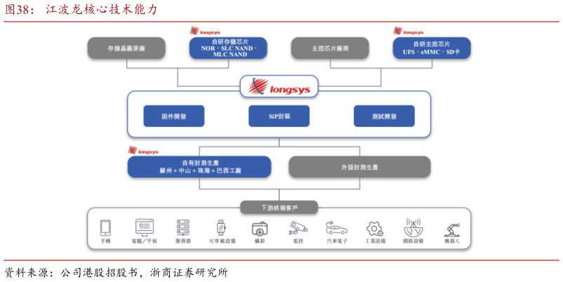 如何了解江波龙核心技术能力