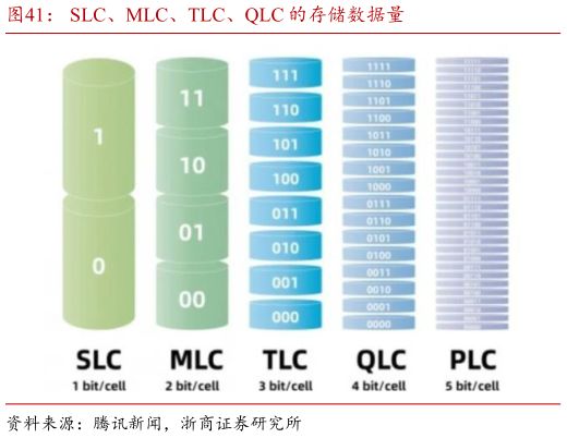咨询大家SLC、MLC、TLC、QLC 的存储数据量