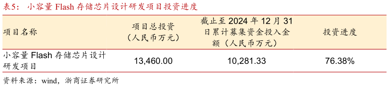 你知道小容量 Flash 存储芯片设计研发项目投资进度