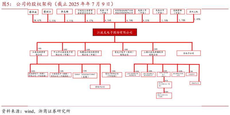如何了解公司的股权架构（截止 2025 年年 7 月 9 日）