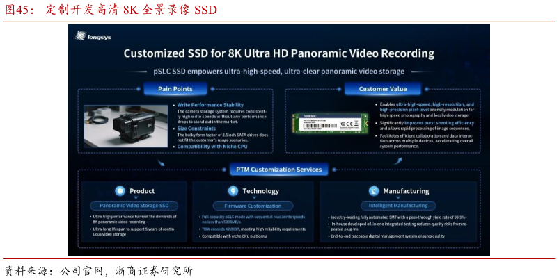 我想了解一下定制开发高清 8K 全景录像 SSD