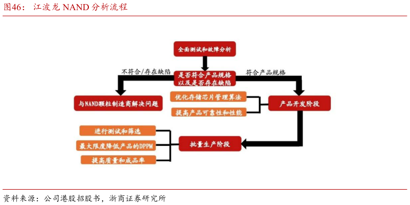 如何解释江波龙 NAND 分析流程