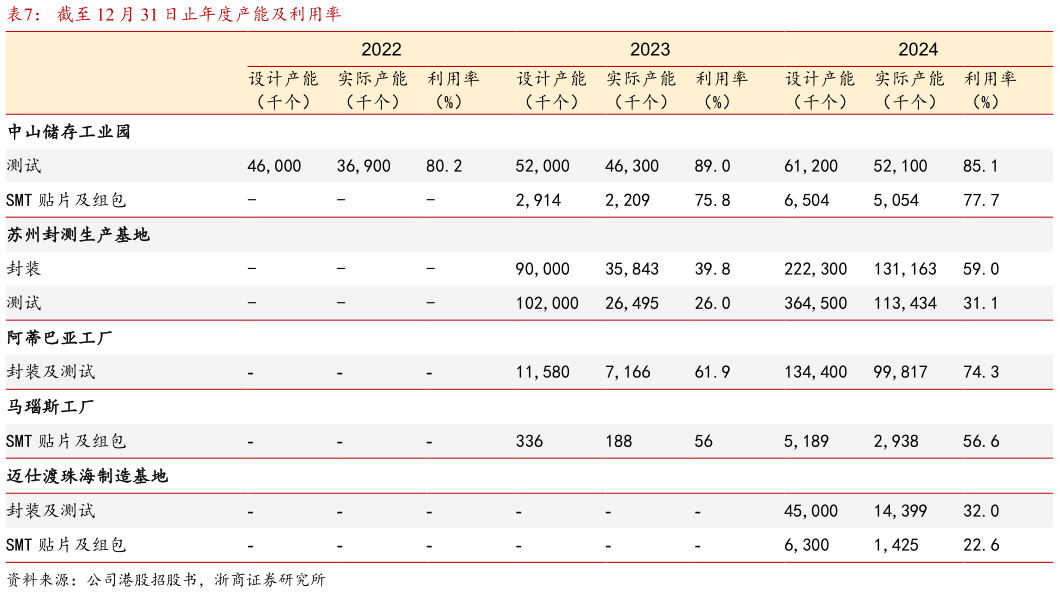 咨询下各位截至 12 月 31 日止年度产能及利用率