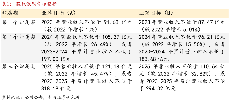 如何解释股权激励考核指标