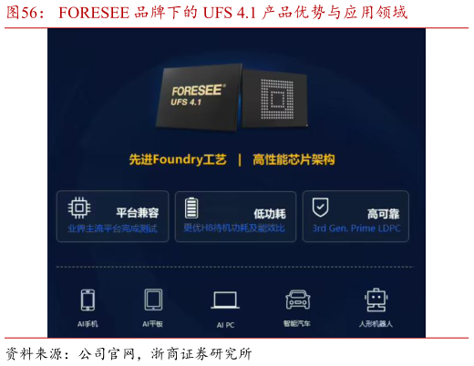 我想了解一下FORESEE 品牌下的 UFS 4.1 产品优势与应用领域