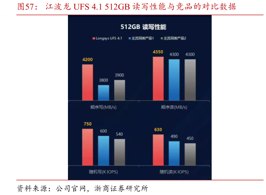 如何了解江波龙 UFS 4.1 512GB 读写性能与竞品的对比数据