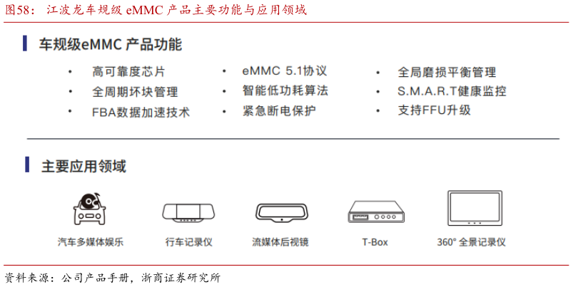 咨询下各位江波龙车规级 eMMC 产品主要功能与应用领域