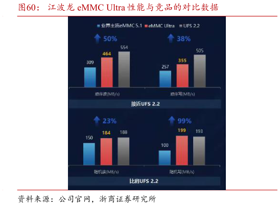 谁知道江波龙 eMMC Ultra 性能与竞品的对比数据