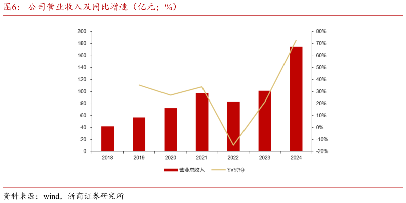 如何看待公司营业收入及同比增速（亿元%）