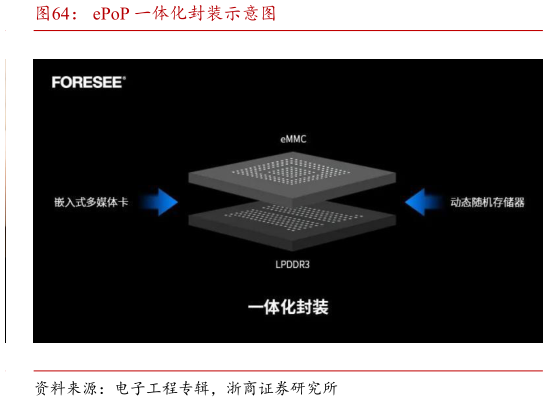 想关注一下ePoP 一体化封装示意图