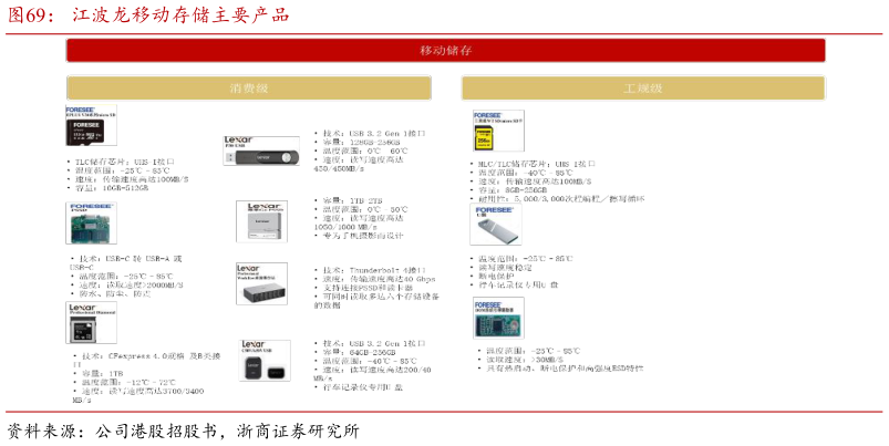 咨询下各位江波龙移动存储主要产品