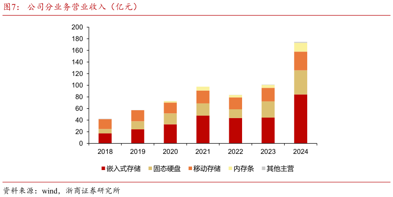 各位网友请教一下公司分业务营业收入（亿元）