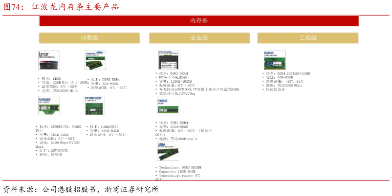 怎样理解江波龙内存条主要产品