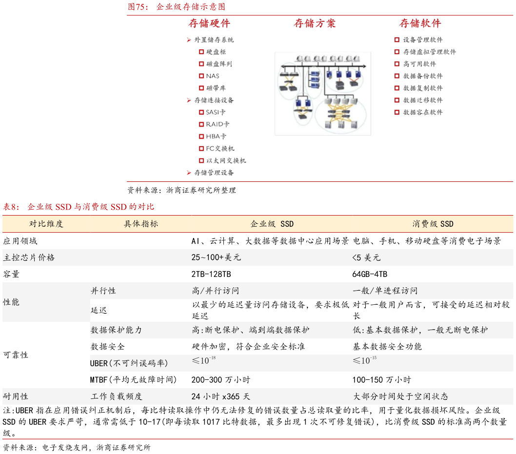 如何了解企业级存储示意图 企业级 SSD 与消费级 SSD 的对比