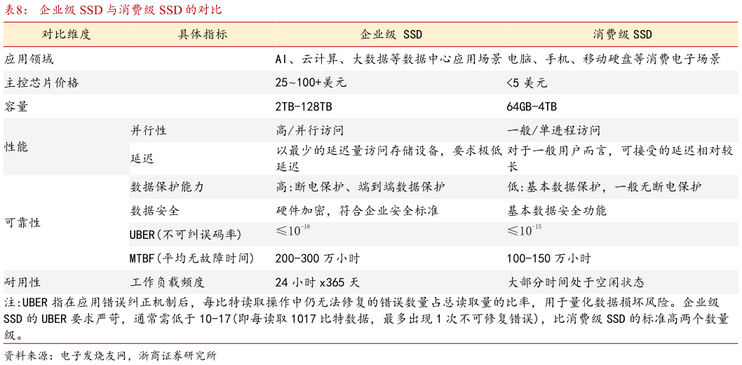 如何了解企业级 SSD 与消费级 SSD 的对比