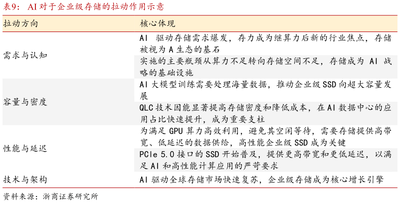 请问一下AI 对于企业级存储的拉动作用示意
