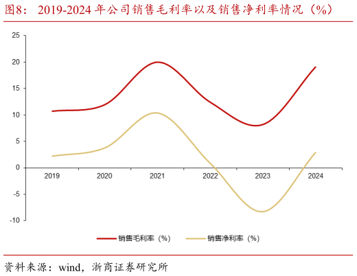 一起讨论下2019-2024 年公司销售毛利率以及销售净利率情况（%）