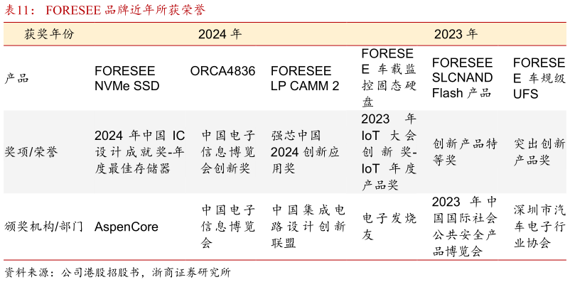 如何了解FORESEE 品牌近年所获荣誉