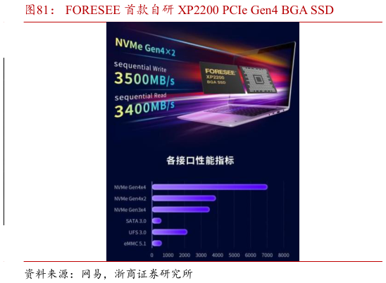 如何看待FORESEE 首款自研 XP2200 PCIe Gen4 BGA SSD