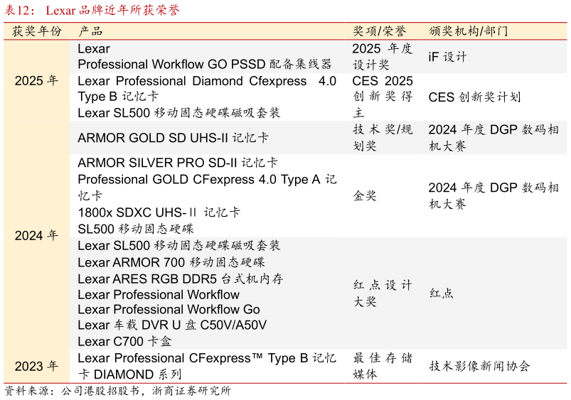 咨询大家Lexar 品牌近年所获荣誉