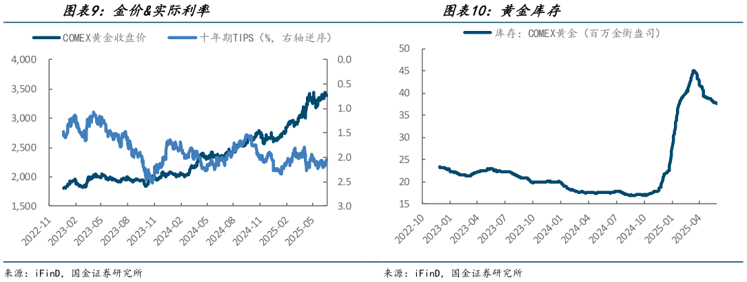 如何了解黄金库存?