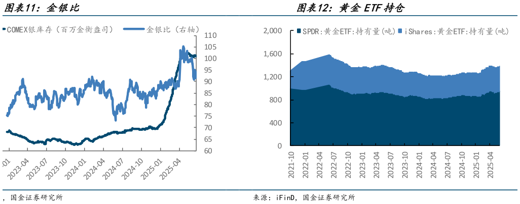 如何了解金银比?