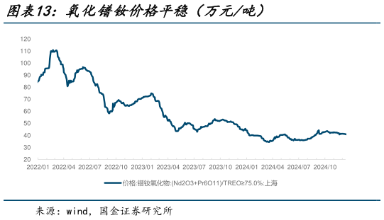 如何才能氧化镨钕价格平稳(万元吨)?