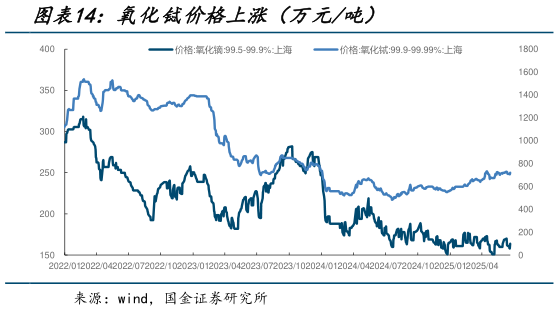 如何才能氧化铽价格上涨(万元吨)?