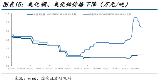 如何解释氧化镧、氧化铈价格下降(万元吨)?