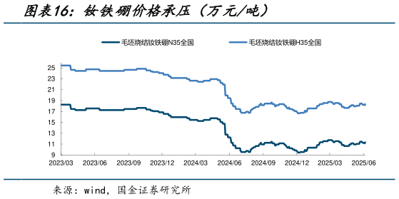 谁知道钕铁硼价格承压(万元吨)?