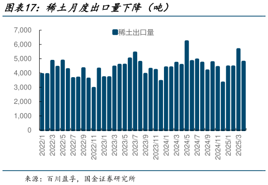 如何了解稀土月度出口量下降(吨)?