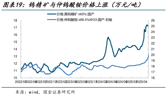 如何才能钨精矿与仲钨酸铵价格上涨(万元吨)?