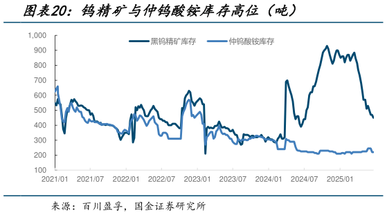 如何看待钨精矿与仲钨酸铵库存高位(吨)?