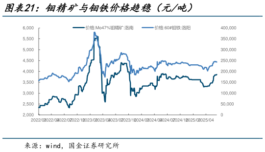 如何才能钼精矿与钼铁价格趋稳(元吨)?