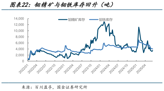 咨询大家钼精矿与钼铁库存回升(吨)?