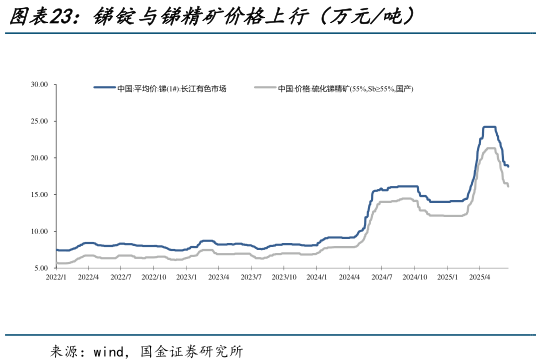 我想了解一下锑锭与锑精矿价格上行(万元吨)?
