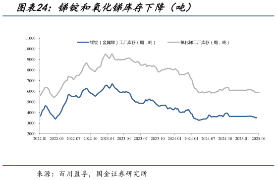 一起讨论下锑锭和氧化锑库存下降(吨)?