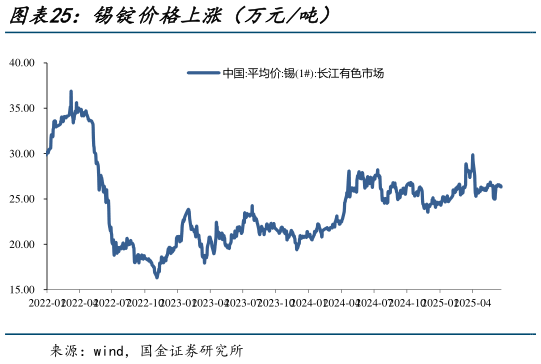 如何看待锡锭价格上涨(万元吨)?