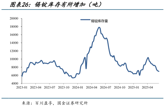 咨询大家锡锭库存有所增加(吨)?