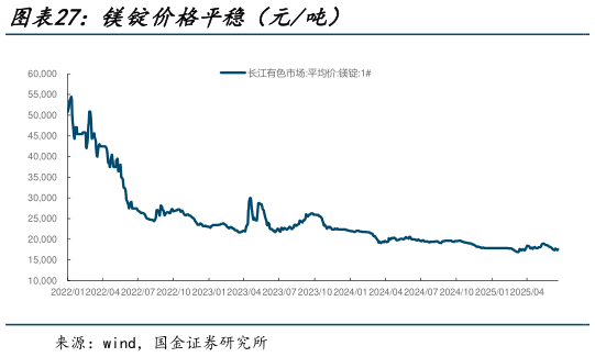 各位网友请教一下镁锭价格平稳(元吨)?